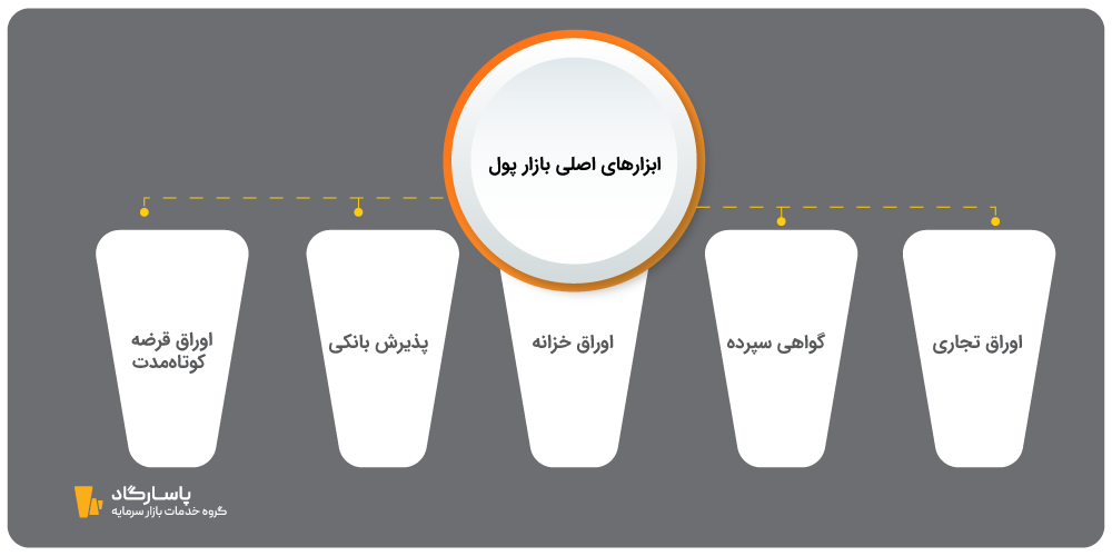 ابزار های اصلی بازار پول