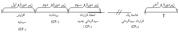 محاسبه سود سبدگردان